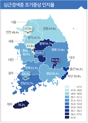 <시&middot;도별 심근경색증 조기증상 인지율 현황(단위: %)>  서울 47.5 부산 55.8 대구 57.0 인천 48.4 광주 50.2 대전 53.0 울산 56.2 세종 41.8 경기 49.7 강원 49.8 충북 56.1 충남 50.9 전북 51.9 전남 52.7 경북 51.8 경남 50.3 제주 70.2
