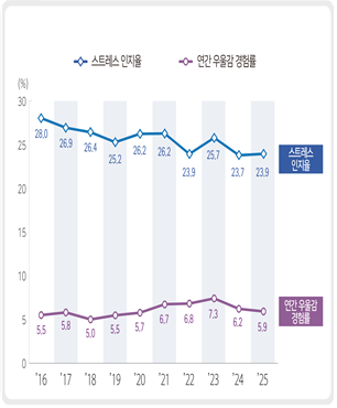 <정신건강 지표 시‧군‧구 중앙값 추이(단위: %)>  스트레스 인지율  2016 28.0 2017 26.9 2018 26.4 2019 25.2 2020 26.2 2021 26.2 2022 23.9 2023 25.7 2024 23.7 2025 23.9  연간 우울감 경험률  2016 5.5 2017 5.8 2018 5.0 2019 5.5 2020 5.7 2021 6.7 2022 6.8 2023 7.3 2024 6.2 2025 5.9