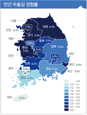 <시&middot;도별 우울감 경험률 현황(단위: %)>  서울 7.0 부산 5.5 대구 6.0 인천 6.4 광주 3.4 대전 6.4 울산 6.6 세종 5.5 경기 6.6 강원 6.9 충북 5.9 충남 7.0 전북 6.2 전남 4.4 경북 5.4 경남 5.0 제주 3.7