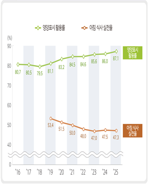 <식생활 지표 시‧군‧구 중앙값 추이(단위: %)>  영양표시 활용률  2016 80.7 2017 80.5 2018 79.5 2019 81.1 2020 83.2 2021 84.5 2022 84.6 2023 85.6 2024 86.0 2025 87.1  아침 식사 실천율  2019 53.4 2020 51.5 2021 50.0 2022 48.0 2023 47.0 2024 47.5 2025 47.3