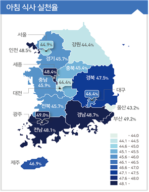<시&middot;도별 아침식사 실천율 현황(단위: %)>  서울 44.9 부산 49.2 대구 46.4 인천 48.5 광주 49.0 대전 44.4 울산 43.2 세종 48.4 경기 45.7 강원 44.4 충북 45.4 충남 45.9 전북 45.7 전남 48.1 경북 47.5 경남 48.7 제주 46.9