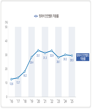 <안전의식 지표 시‧군‧구 중앙값 추이(단위: %)>  2016 12.6 2017 13.7 2018 18.2 2019 28.4 2020 33.1 2021 31.3 2022 32.9 2023 28.1 2024 30.2 2025 29.5