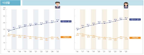 external_image <식생활(단위: %)> 남학생 아침식사 결식 2016 27.3 2017 30.1 2018 32.2 2019 34.6 2020 35.5 2021 37.0 2022 37.4 2023 39.7 2024 40.2 2025 41.9 과일섭취 2016 22.9 2017 21.6 2018 20.8 2019 20.3 2020 19.1 2021 18.4 2022 17.5 2023 16.3 2024 18.3 2025 17.9 여학생 아침식사 결식 2016 29.3 2017 33.3 2018 35.1 2019 36.9 2020 39.2 2021 39.1 2022 40.7 2023 42.6 2024 44.7 2025 45.3 과일섭취 2016 23.5 2017 22.9 2018 20.9 2019 20.6 2020 18.1 2021 17.8 2022 17.0 2023 15.7 2024 19.0 2025 17.8