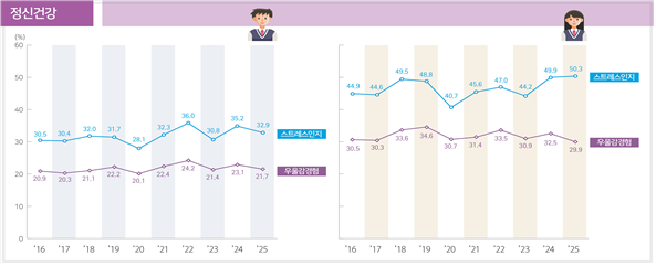 external_image <정신건강(단위: %)> 남학생 스트레스인지 2016 30.5 2017 30.4 2018 32.0 2019 31.7 2020 28.1 2021 32.3 2022 36.0 2023 30.8 2024 35.2 2025 32.9 우울감경험 2016 20.9 2017 20.3 2018 21.1 2019 22.2 2020 20.1 2021 22.4 2022 24.2 2023 21.4 2024 23.1 2025 21.7 여학생 스트레스인지 2016 44.9 2017 44.6 2018 49.5 2019 48.8 2020 40.7 2021 45.6 2022 47.0 2023 44.2 2024 49.9 2025 50.3 우울감경험 2016 30.5 2017 30.3 2018 33.6 2019 34.6 2020 30.7 2021 31.4 2022 33.5 2023 30.9 2024 32.5 2025 29.9