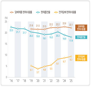 <흡연 지표 시‧군‧구 중앙값 추이(단위: %)>  담배제품 현재사용률  2019 21.6 2020 21.5 2021 21.5 2022 22.2 2023 22.2 2024 22.6 2025 22.1  현재흡연율  2016 22.5 2017 21.7 2018 21.7 2019 20.3 2020 19.8 2021 19.1 2022 19.3 2023 20.3 2024 18.9 2025 17.9  전자담배 현재사용률  2019 5.1 2020 3.7 2021 4.8 2022 5.5 2023 8.1 2024 8.7 2025 9.3