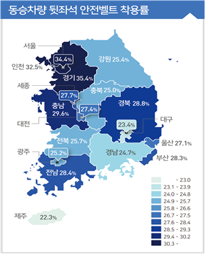<시&middot;도별 뒷좌석 안전벨트 착용률 현황(단위: %)>  서울 34.4 부산 28.3 대구 23.4 인천 32.5 광주 25.2 대전 27.4 울산 27.1 세종 27.7 경기 35.4 강원 25.4 충북 25.0 충남 29.6 전북 25.7 전남 28.4 경북 28.8 경남 24.7 제주 22.3