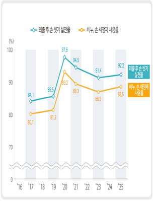 <개인위생 지표 시‧군‧구 중앙값 추이(단위: %)>  외출 후 손 씻기 실천율  2017 84.1 2019 85.5 2020 97.6 2021 94.5 2023 91.4 2025 92.2  비누, 손 세정제 사용률  2017 80.1 2019 81.3 2020 93.2 2021 89.3 2023 86.9 2025 88.5