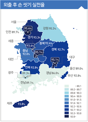 <시&middot;도별 외출후 손씻기 실천율 현황(단위: %)>  서울 95.4 부산 92.8 대구 95.1 인천 89.7 광주 89.3 대전 95.1 울산 89.0 세종 93.4 경기 93.3 강원 90.3 충북 92.4 충남 92.0 전북 92.8 전남 89.1 경북 92.7 경남 86.0 제주 93.8
