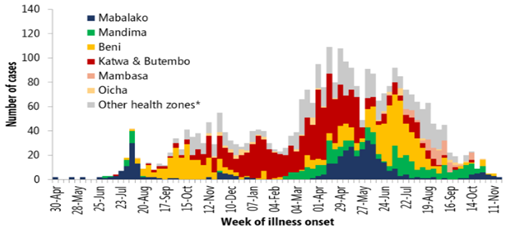 DR콩고 에볼라 유행곡선 (‘19.11.21.기준, DR콩고 보건부)