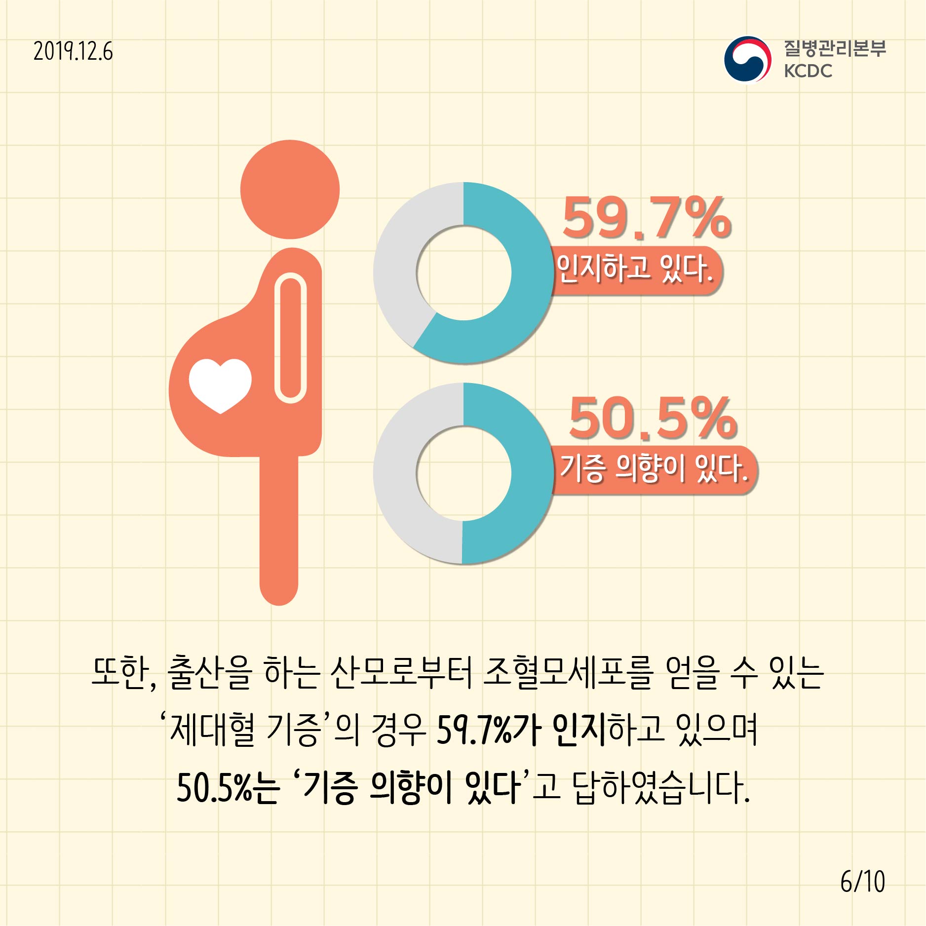 또한, 출산을 하는 산모로부터 조혈모세포를 얻을 수 있는 '제대혈 기증'의 경우 59.7%가 인지하고 있으며 50.5%는 '기증의향이 있다'고 답하였습니다.