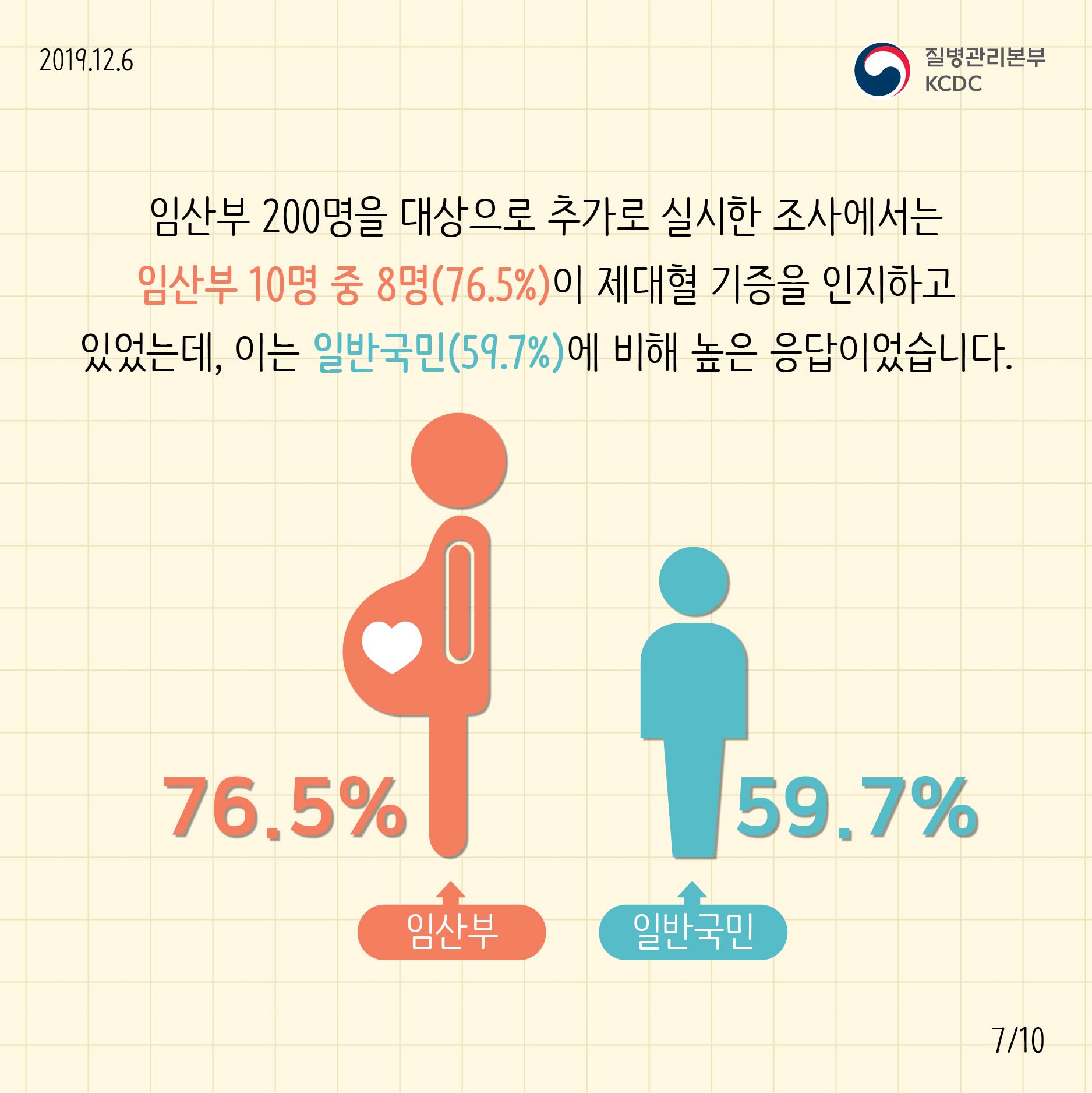 임산부 200명을 대상으로 추가로 실시한 조사에서는 임산부 10명 중 8명(76.5%)이 제대혈 기증을 인지하고 있었는데, 이는 일반국민(59.7%)에 비해 높은 응답이었습니다.