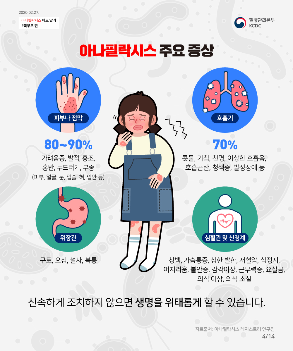 (왼쪽 상단) 2020년 2월 27일 아나필락시스 바로 알기 학부모 편 본분 14쪽 중 4쪽. (오른쪽 상단) 질병관리본부 로고 (내용) 아나필락시스 주요 증상, [피부나 점막에 발생한 80~90% 사진] 가려움증, 발적, 홍조, 홍반, 두드러기, 부종(피부, 얼굴, 눈, 입술, 혀, 입안 등), [호흡기에 발생한 70% 사진] 콧물, 기침, 천명, 이상한 호흡음, 호흡곤란, 청색증, 발성장애 등, [위장관에 발생한 사진] 구토, 오심, 설사, 복통, [심혈관 및 신경계에 발생한 사진] 창백, 가슴통증, 심한 발한, 저혈압, 심정지, 어지러움, 불안증, 감각이상, 근무력증, 요실금, 의식 이상, 의식 소실, 신속하게 조치하지 않으면 생명을 위태롭게 할 수 있습니다. 자료출처: 아나필락시스 레지스트리 연구팀