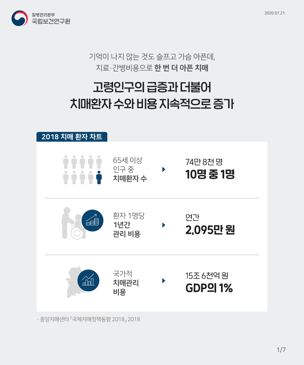 기억이 나지 않는 것도 슬프고 가슴 아픈데, 치료·간병비용으로 한 번 더 아픈 병, 치매.고령인구가 급증하면서 이와함께 치매환자 수와 비용 역시 지속적으로 증가하고 있습니다. 중앙치매센터 「국제치매정책동향 2018」에 따르면 2018년 기준 치매환자 수는 74만 8천 명으로 65세 이상 인구에서 열명 중 한명꼴입니다. 환자 한 명당 치료와 간병 등 관리비용은 평균적으로 연간 2천95만원이 소요됩니다. 
국가 전체적으로 치매관리비용은 매년 15조 6천억 원에 달하며 이는 GDP의 1%에 해당합니다.