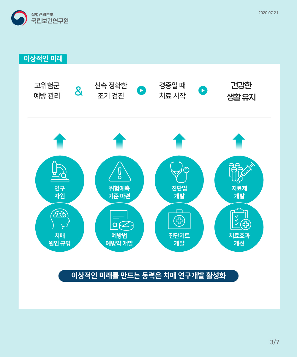 치매 연구개발을 통해 추구하는 이상적인 미래는 증상이 드러나기 전부터 시작합니다. 첫째 고위험군을 대상으로 치매 예방 및 관리를 시작하고, 둘째 신속하고 정확한 조기 검진이 시작하고, 셋째 경증일 때 치료를 시작하여, 넷째 활기차고 편안한 생활이 오래 유지되도록 하는 것입니다.이상적인 미래를 만드는 원동력은 치매 연구개발을 활성화하여 치매에 대한 지식과 기술을 확보하는 것입니다. 이를 위해서는 연구자원을 확보하는 것부터 시작합니다. 연구자원을 확보하여야 이후 치매의 원인을 밝혀낼 수 있고, 위험 예측 기준을 마련하여 조기검진과 예방 방법, 예방약을 개발하고, 객관적이고 정확한 진단법과 진단키트를 개발하고 치료제를 개발하는 것이 가능합니다. 이렇게 연구개발의 첫 걸음은 연구자원의 확보입니다.
