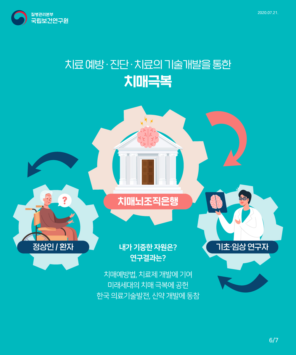 이러한 환자-치매뇌조직은행-연구자 간의 협력을 통하여, 치매 예방법과 치료제 개발에 기여하고 있습니다. 최종적으로는 미래 세대가 치매를 극복하는데 공헌하고 한국의 의료기술을 발전시키며, 신약 개발에 동참합니다. 또한, 국내 치매 연구 활성화 및 치매 예방 진단 치료기술를 조기에 실용화하는데 기여하는 것입니다.