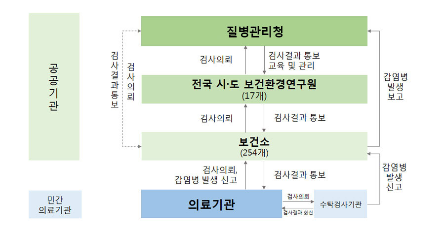 국가 감염병 병원체 진단 체계 이미지