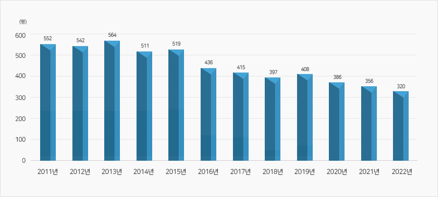 가해(타살)로 인한 사망자 수(2011-2022년) 자세한 내용은 하단참조