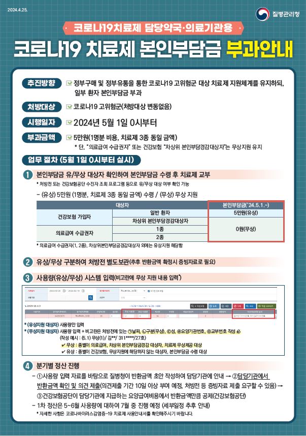 코로나19 치료제 본인부담금 부과안내 담당약국·의료기관용 카드뉴스 홍보자료 알림·자료 질병관리청