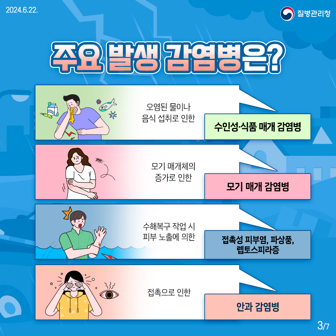 [주요 발생 감염병은?] - 오염된 물이나 음식 섭취로 인한 수인성·식품 매개 감염병 - 모기 매개체의 증가로 인한 모기 매개 감염병 - 수해복구 작업 시 피부 노출에 의한 접촉성 피부염, 파상풍, 렙토스피라증 - 접촉으로 인한 안과 감염병