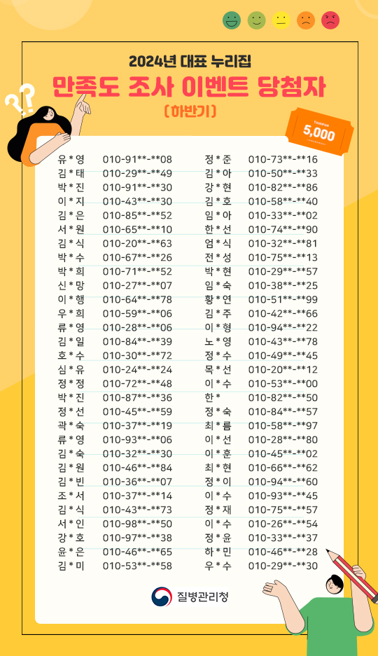 2024년 대표 누리집 만족도 조사 이벤트 당첨자[하반기] 모바일 쿠폰 5000원 1 유*영 010-91**-**08 2 김*태 010-29**-**49 3 박*진 010-91**-**30 4 이*지 010-43**-**30 5 김*은 010-85**-**52 6 서*원 010-65**-**10 7 김*식 010-20**-**63 8 박*수 010-67**-**26 9 박*희 010-71**-**52 10 신*망 010-27**-**07 11 이*행 010-64**-**78 12 우*희 010-59**-**06 13 류*영 010-28**-**06 14 김*일 010-84**-**39 15 호*수 010-30**-**72 16 심*유 010-24**-**24 17 정*정 010-72**-**48 18 박*진 010-87**-**36 19 정*선 010-45**-**59 20 곽*숙 010-37**-**19 21 류*영 010-93**-**06 22 김*숙 010-32**-**30 23 김*원 010-46**-**84 24 김*빈 010-36**-**07 25 조*서 010-37**-**14 26 김*식 010-43**-**73 27 서*인 010-98**-**50 28 강*호 010-97**-**38 29 윤*은 010-46**-**65 30 김*미 010-53**-**58 31 정*준 010-73**-**16 32 김*아 010-50**-**33 33 강*현 010-82**-**86 34 김*호 010-58**-**40 35 임*아 010-33**-**02 36 한*선 010-74**-**90 37 엄*식 010-32**-**81 38 전*성 010-75**-**13 39 박*현 010-29**-**57 40 임*숙 010-38**-**25 41 황*연 010-51**-**99 42 김*주 010-42**-**66 43 이*형 010-94**-**22 44 노*영 010-43**-**78 45 정*수 010-49**-**45 46 목*선 010-20**-**12 47 이*수 010-53**-**00 48 한* 010-82**-**50 49 정*숙 010-84**-**57 50 최*름 010-58**-**97 51 이*선 010-28**-**80 52 이*훈 010-45**-**02 53 최*현 010-66**-**62 54 정*이 010-94**-**60 55 이*수 010-93**-**45 56 정*재 010-75**-**57 57 이*수 010-26**-**54 58 정*윤 010-33**-**37 59 하*민 010-46**-**28 60 우*수 010-29**-**30 로고 질병관리청 