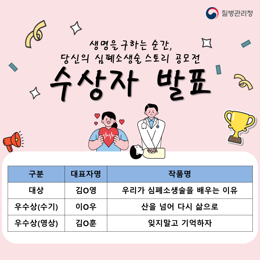 로고 질병관리청 생명을 구하는 순간, 당신의 심폐소생술 스토리 공모전 수상자 발표 대상 : 김*영 우리가 심폐소생술을 배우는 이유, 우수상(수기) : 이*우 산을 넘어 다시 삶으로, 우수상(영상) : 김*훈 잊지말고 기억하자