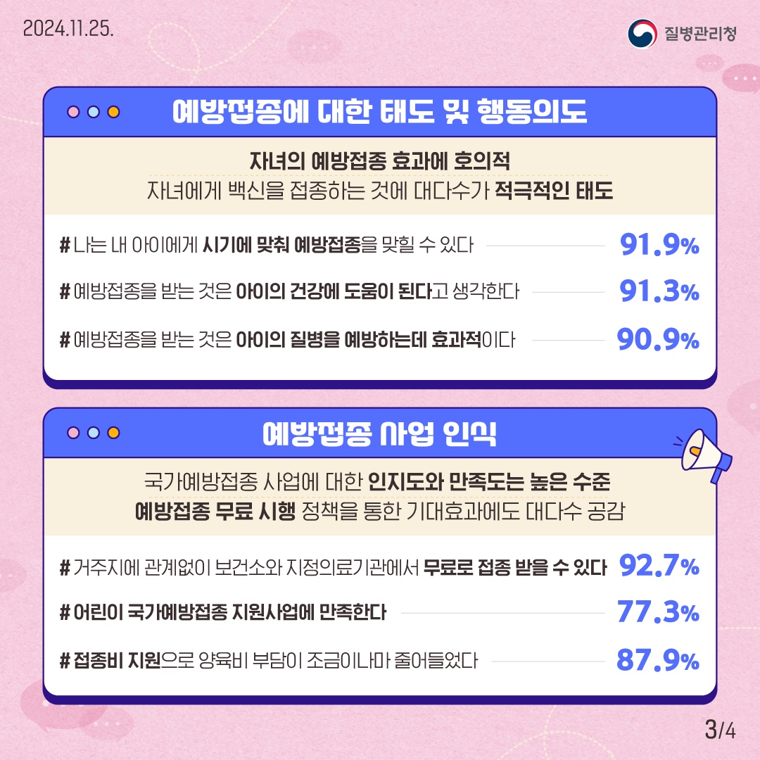3) 예방접종에 대한 태도 및 행동의도 자녀의 예방접종 효과에 호의적이며, 자녀에게 백신을 접종하는 것에 대다수가 적극적인 태도 ● 나는 내 아이에게 시기에 맞춰 예방접종을 맞힐 수 있다 91.9% ● 예방접종을 받는 것은 아이의 건강에 도움이 된다고 생각한다 91.3% ● 예방접종을 받는 것은 아이의 질병을 예방하는데 효과적이다 90.9% 4) 예방접종 사업 인식 국가예방접종 사업에 대한 인지도와 만족도는 높은 수준 예방접종무료 시행 정책을 통한 기대효과에도 대다수 공감 ● 거주지에 관계없이 보건소와 지정의료기관에서 무료로 접종을 받을 수 있다 92.7% ● 어린이 국가예방접종 지원사업에 만족한다 77.3% ● 접종비 지원으로 양육비 부담이 조금이나마 줄어들었다 87.9%