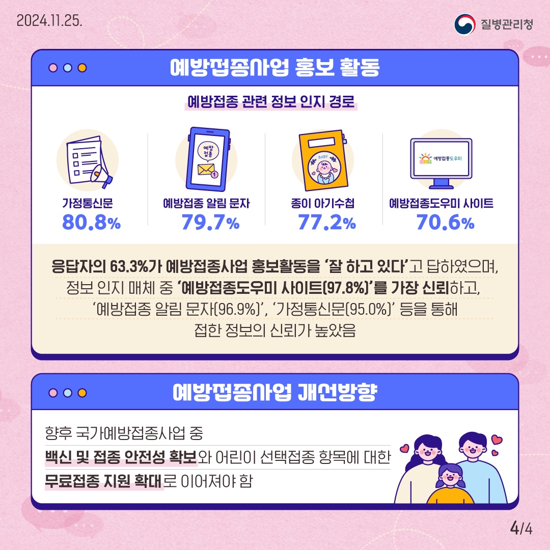 5) 예방접종사업 홍보관련, 예방접종 관련 정보 인지 경로 가정통신문 80.8%, 예방접종 알림 문자 79.7%, 종이 아기수첩 77.2%, 예방접종도우미 사이트 70.6% 응답자의 63.3%가 예방접종사업 홍보사업을 잘하고 있다고 응답, 정보 인지 매체 중 예방접종도우미 사이트를 97.8%로 가장 신뢰하고, 예방접종 알림문자 96.9%, 가정통신문 95.0% 등을 통한 정보의 신뢰순으로 신뢰가 높았음 6) 예방접종 사업 개선방향 향후 국가예방접종사업 중 백신 및 접종 안전성 확보와 어린이 선택 접종 항목에 대한 무료 접종 지원 확대로 이어져야함을 의견으로 제시