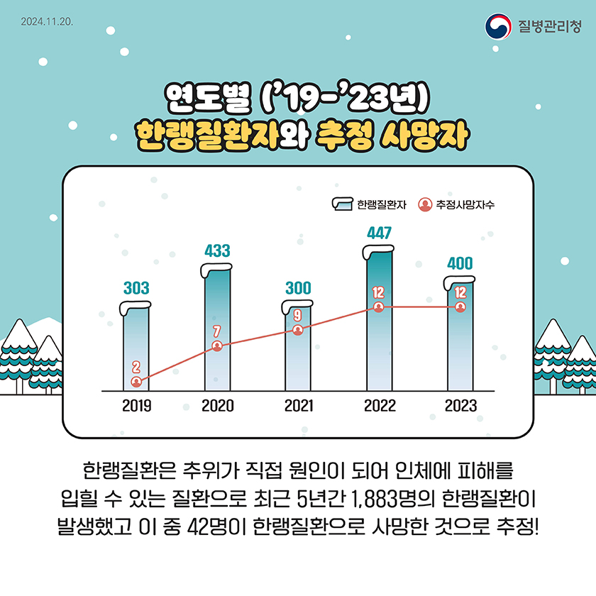 한랭질환은 추위가 직접 원인이 되어 인체에 피해를 입힐 수 있는 질환으로 최근 5년간 1,883명의 한랭질환이 발생했고 이 중 42명이 한랭질환으로 사망한 것으로 추정!