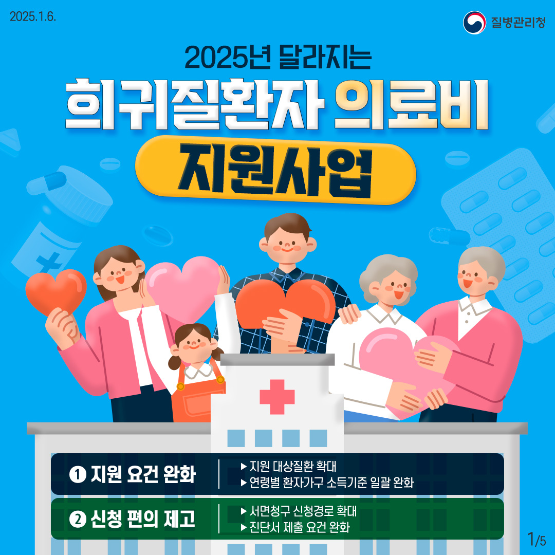 2025년 달라지는 희귀질환자 의료비 지원사업  ① 지원 요건 완화 - 지원 대상질환 확대 - 연령별 환자가구 소득기준 일괄 완화  ② 신청 편의 제고 - 서면청구 신청경로 확대 - 진단서 제출 요건 완화