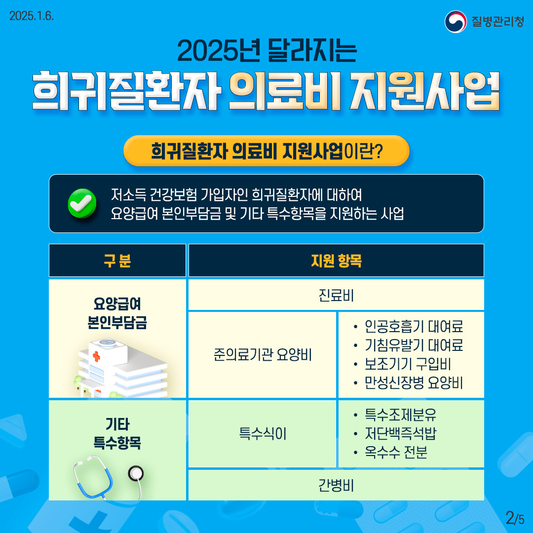 2025년 달라지는 희귀질환자 의료비 지원사업  [희귀질환자 의료비 지원사업이란?] 저소득 건강보험 가입자인 희귀질환자에 대하여 요양급여 본인부담금 및 기타 특수항목을 지원하는 사업