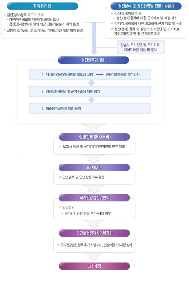 검진(검사)항목 선정 및 평가 절차