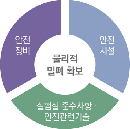 물지적 밀폐 확보 : 안정장비, 안전시설, 실험실 준수사항·안전관련기술