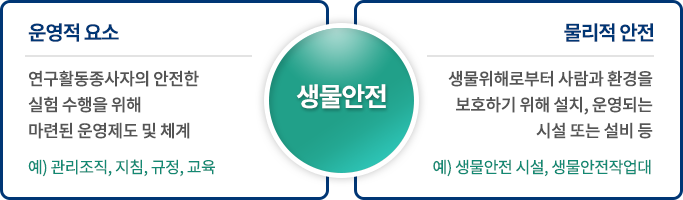 [생물안전]

    - 운영적 요소 :연구활동종사자의 안전한 
    실험 수행을 위해
    마련된 운영제도 및 체계.
    예) 관리조직, 지침, 규정, 교육
    
    
    - 물리적 안전 : 생물위해로부터 사람과 환경을
    보호하기 위해 설치, 운영되는
    시설 또는 설비 등.
    예) 생물안전 시설, 생물안전작업대