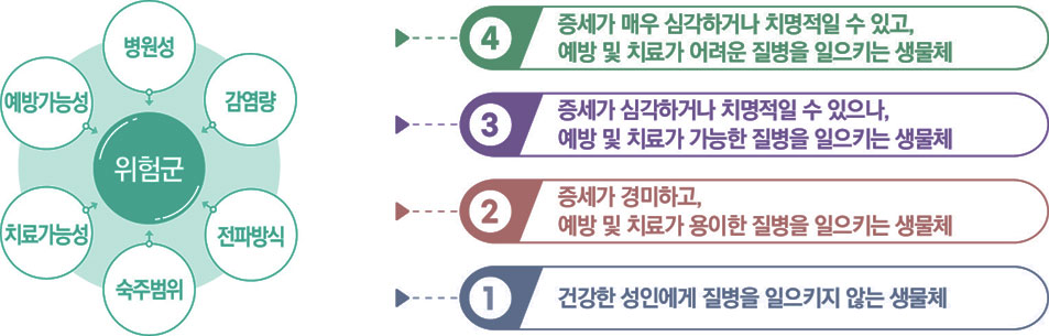 위험군(병원성, 예방가능성, 감염량, 치료가능성, 숙주범위, 전파방식) : 1.건강한 성인에게 질병을 일으키지 않는 생물체
2.증세가 경미하고, 예방 및 치료가 용이한 질병을 일으키는 생물체
3. 증세가 심각하거나 치명적일 수 있으나, 예방 및 치료가 가능한 질병을 일으키는 생물체
4. 증세가 매우 심각하거나 치명적일 수 있고, 예방 및 치료가 어려운 질병을 일으키는 생물체
