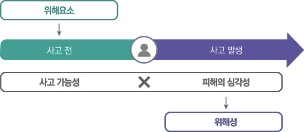 위해요소 → 사고 전 → 사고발생 → (사고 가능성 x 피해의 심각성) → 위해성