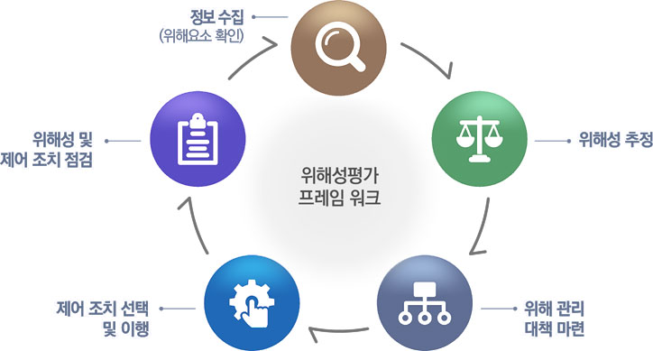 위해성평가 프레임 워크 : 정보수집(위해요소 확인) → 위해성 추정 → 위해 관리 대책 마련 → 제어 조치 선택 및 이행 → 위해성 및 제어 조치 점검 → 정보 수집(위해요소 확인)