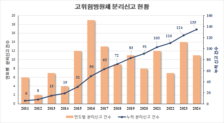 그래프 이미지 하단표 내용 참조