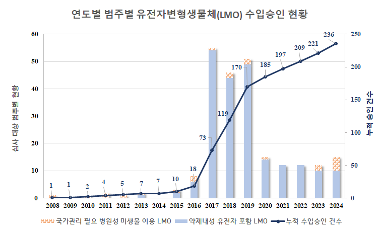 그래프 이미지 하단표 내용 참조