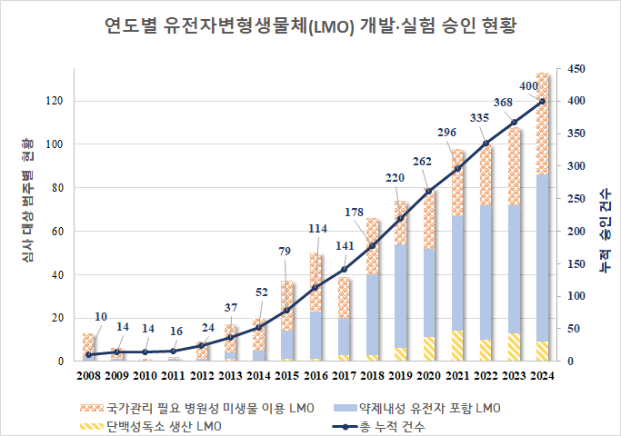 그래프 이미지 하단표 내용 참조