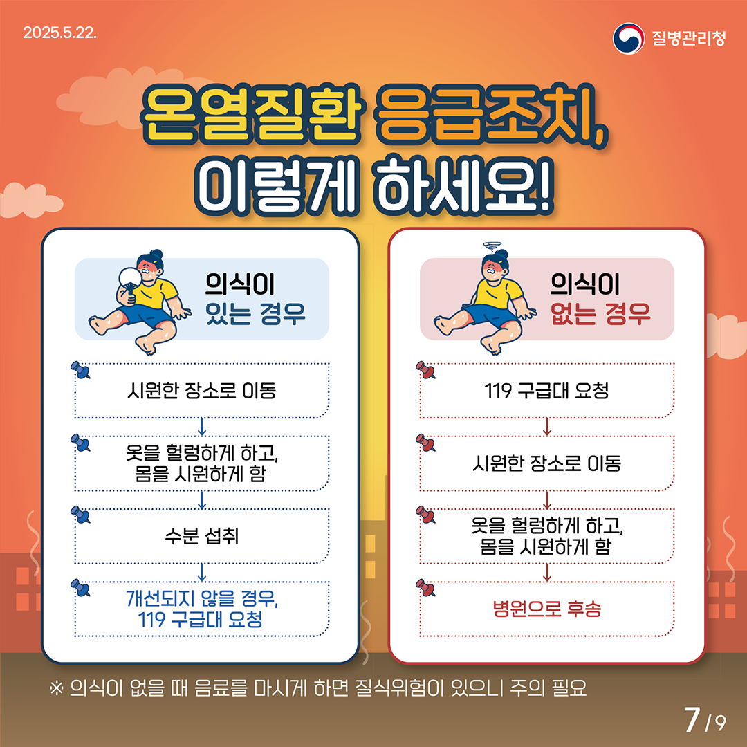 2025.5.22. 질병관리청 온열질환 응급조치, 이렇게 하세요! 의식이 있는 경우 1.시원한 장소로 이동 2. 옷을 헐렁하게 하고, 몸을 시원하게 함 3.수분 섭취 4. 개선되지 않을 경우, 119 구급대 요청 의식이 없는 경우 1. 119 구급대 요청 2. 시원한 장소로 이동 3. 옷을 헐렁하게 하고, 몸을 시원하게 함 4. 병원으로 후송 *의식이 없을 때 음료를 마시게 하면 질식위험이 있으니 주의 필요 7/9pg