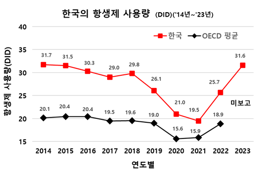 항생제 사용량 지속 증가 및 OECD 평균보다 상회(항생제 내성균 포털)