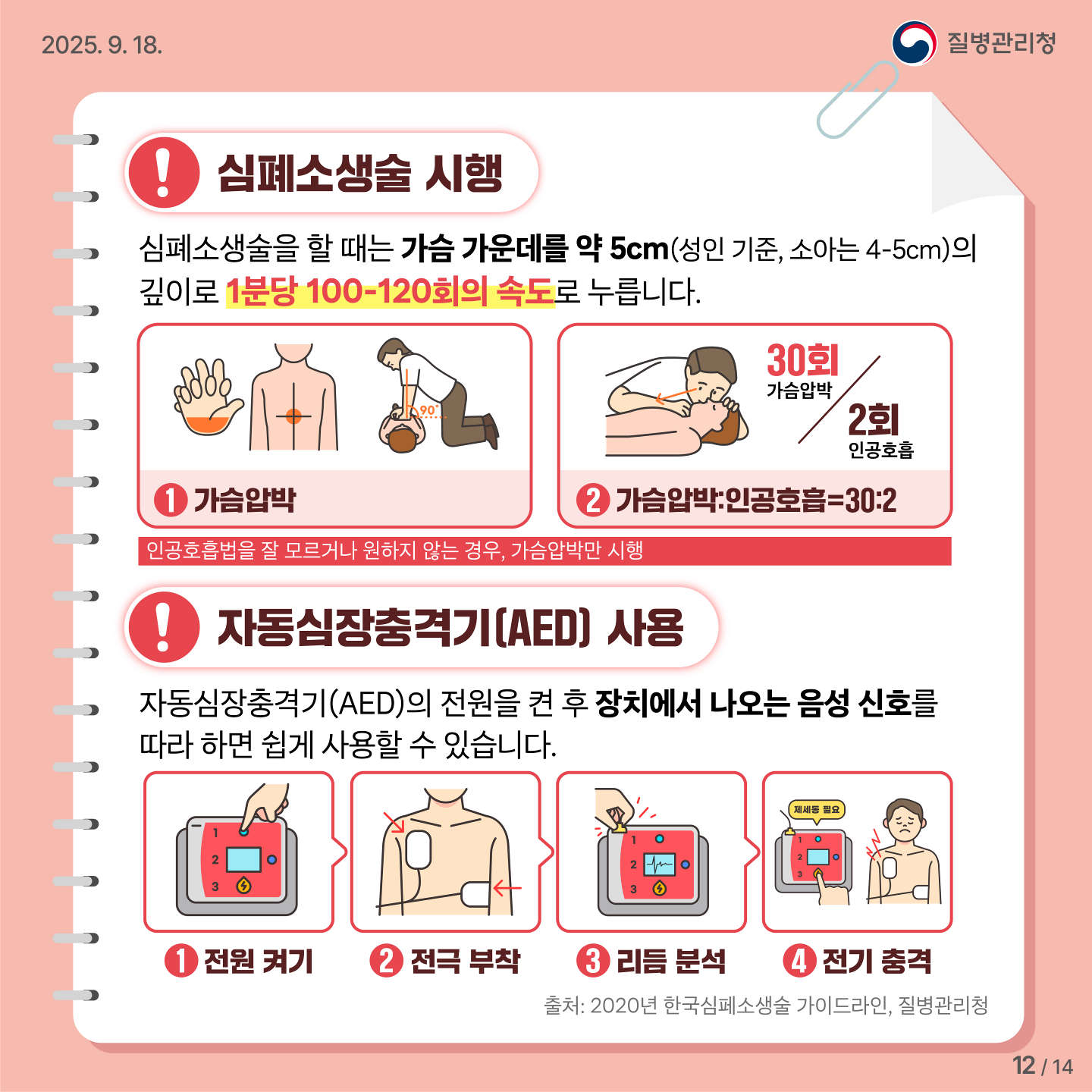 심폐소생술 시행. 심폐소생술을 할 때는 가슴 가운데를 약 5cm(성인기준, 소아는 4-5cm)의 깊이로 1분당 100-120회의 속도로 누릅니다. 1. 가슴압박 2. 가슴압박:인공호흡=30:2. 인공호흡법을 잘 모르거나 원하지 않는 경우, 가슴압박만 시행. 자동심장충격기(AED) 사용. 자동심장충격기(AED)의 전원을 켠 후 장치에서 나오는 음성 신호를 따라 하면 쉽게 사용할 수 있습니다. 1전원켜기 2전극부착 3리듬분석 4전기충격 출처 2020년 한국심페소생술 가이드라인, 질병관리청