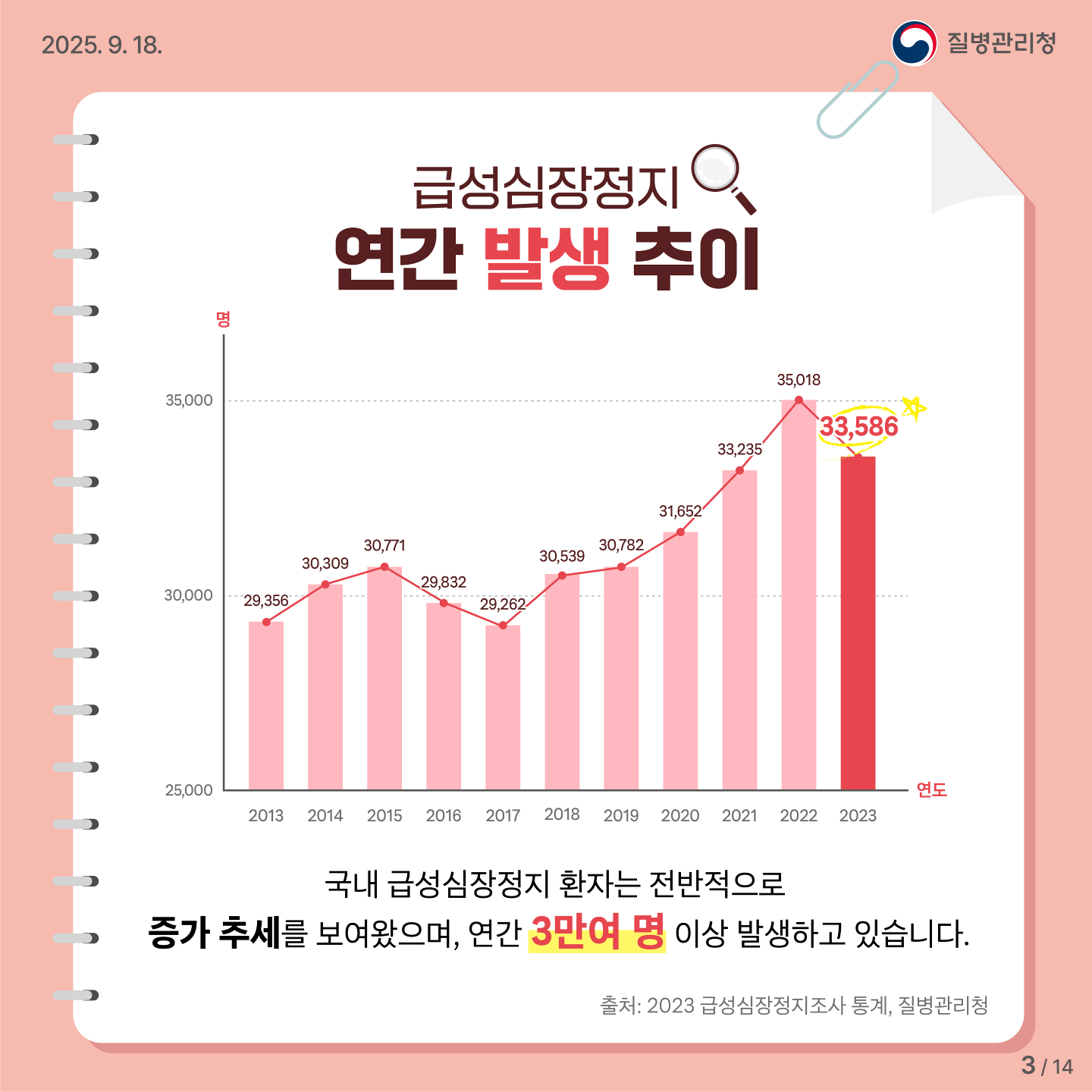 급성심장정지 연간 발생 추이. 국내 급성심장정지 환자는 전반적으로 증가 추세를 보여왔으며, 연간 3만여 명 이상 발생하고 있습니다. 2013년 29356명, 2014년 30309명, 2015년 30771명, 2016년 29832명, 2017년 29262명, 2018년 30539명, 2019년 30782명, 2020년 31652명, 2021년 33235명, 2022년 35018명, 2023년 33586명. 출처 2023 급성심장정지조사 통계, 질병관리청. 