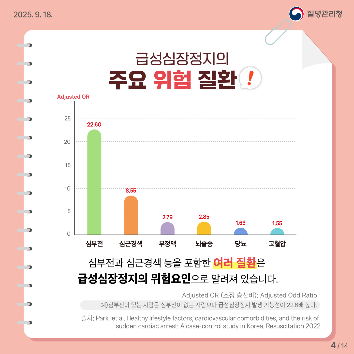 급성심장정지의 주요 위험 질환. 심부전과 심근경색 등을 포함한 여러 질환은 급성심장정지의 위험요인으로 알려져 있습니다. Adjusted OR은 심부전 22.60, 심근경색 8.55, 부정맥 2.79, 뇌졸중 2.85, 당뇨 1.63, 고혈압 1.55. Adjusted OR(조정 승산비)는 Adjusted Odd Ratio. 예시, 심부전이 있는 사람은 심부전이 없는 사람보다 급성심장정지 발생 가능성이 22.6배 높다. 출처 Park et al. Healthy lifestyle factors, cardiovascular comorbidities, and the risk of sudden cardiac arrest: A case-control study in Korea. Resuscitation 2022.
