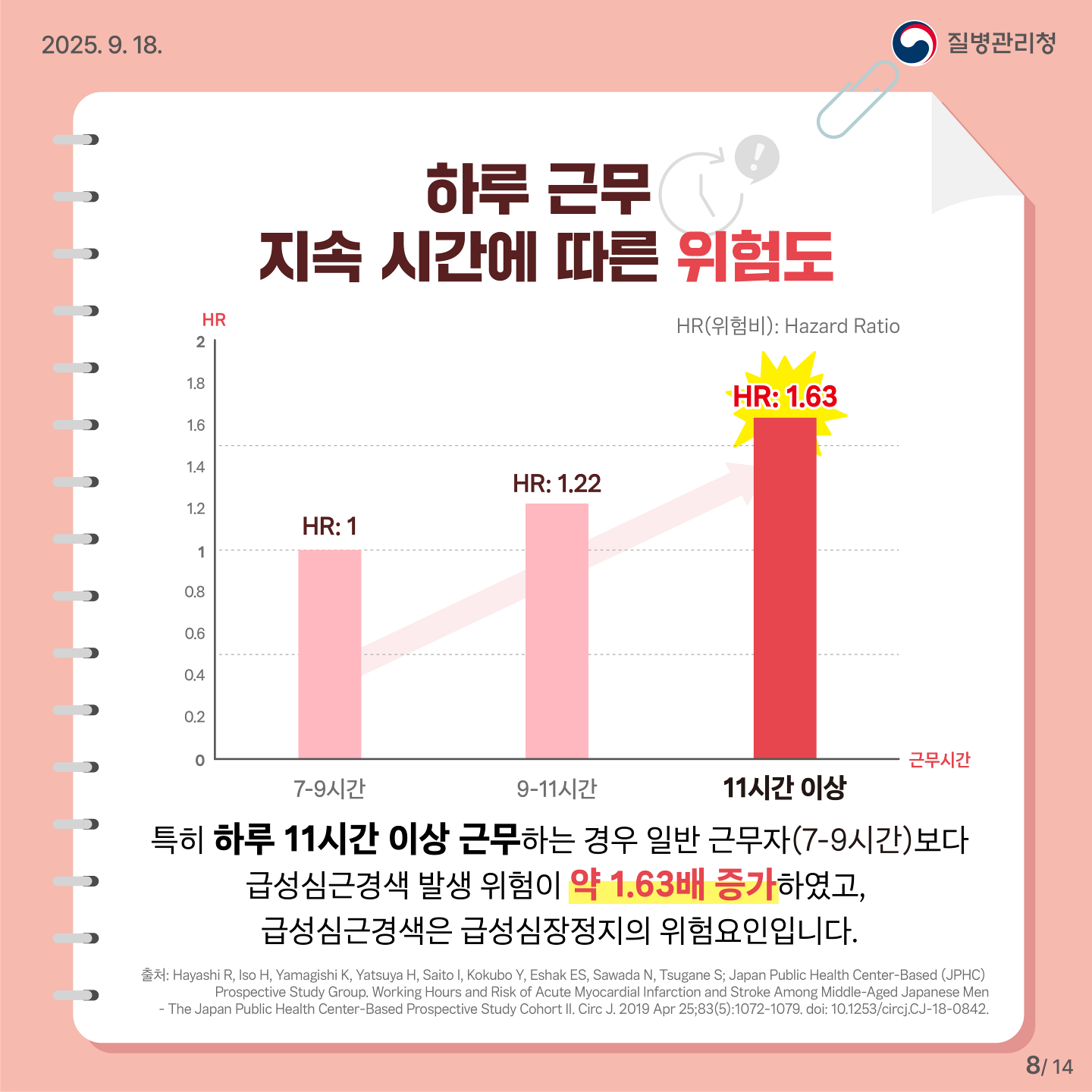 하루 근무 지속 시간에 따른 위험도. 특히 하루 11시간 이상 근무하는 경우 일반 근무자(7-9시간)보다 급성심근경색 발생 위험이 약 1.63배 증가하였고, 급성심근경색은 급성심장정지의 위험요인입니다. 출처 Hayashi R, Iso H, Yamagishi K, Yatsuya H, Saito I, Kokubo Y, Eshak ES, Sawada N, Tsugane S; Japan Public Health Center-Based (JPHC) Prospective Study Group. Working Hours and Risk of Acute Myocardial Infarction and Stroke Among Middle-Aged Japanese Men ？ The Japan Public Health Center-Based Prospective Study Cohort Ⅱ. Circ J. 2019 Apr 25;83(5):1072-1079. doi: 10.1253/circj.CJ-18-0842.