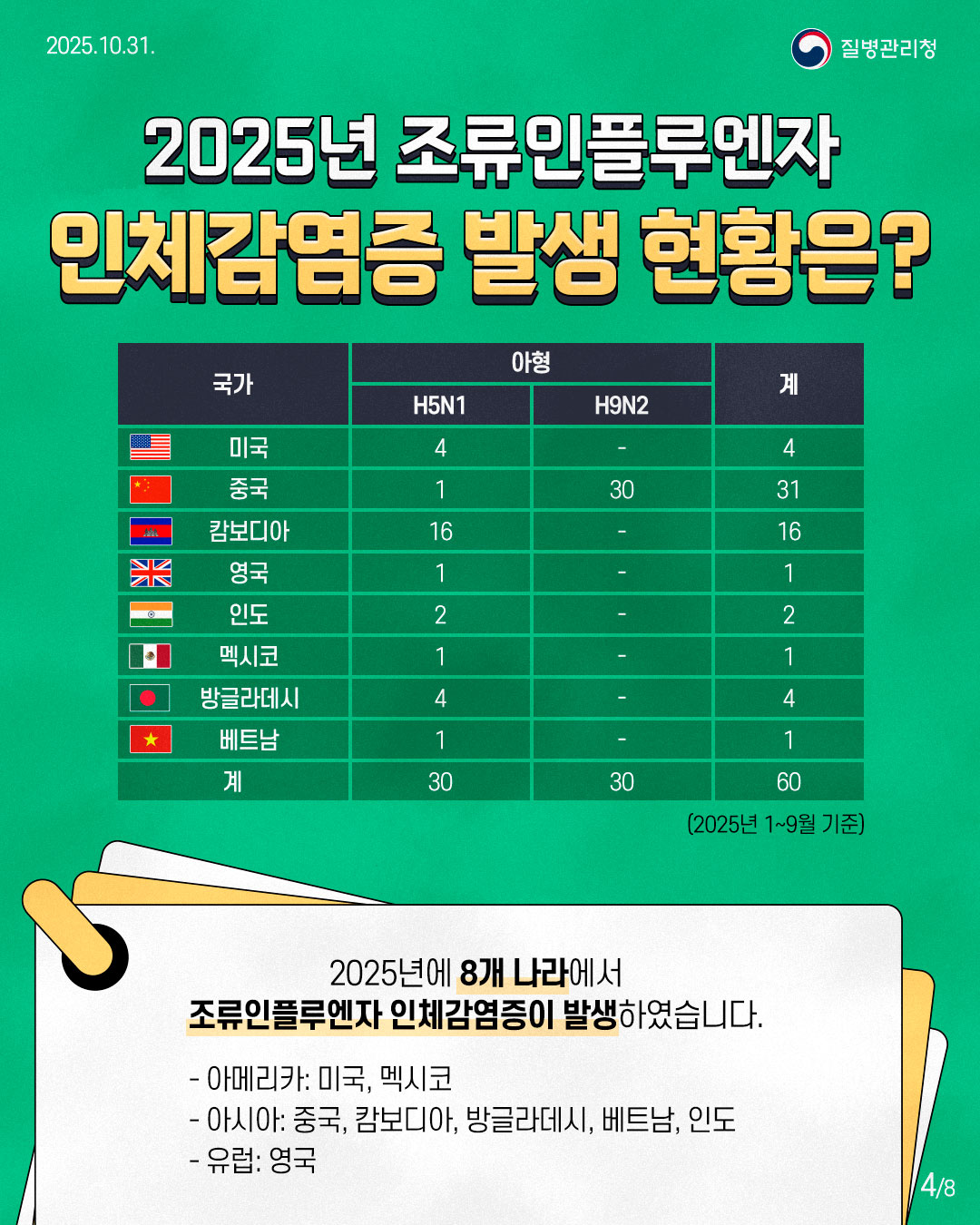 2025년 조류인플루엔자 인체감염증 발생 현황은? 2025년에 8개 나라에서 조류인플루엔자 인체감염증이 발생하였습니다. - 아메리카: 미국, 멕시코 - 아시아: 중국, 캄보디아, 방글라데시, 베트남, 인도 - 유럽: 영국