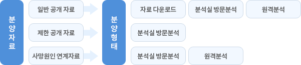 분양자료 유형별 제공 형태 - 자세한 사항은 다음의 내용을 참조하세요