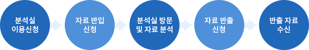 분석실 이용 신청  → 자료 반입 신청 → 분석실 방문 및 자료 분석 → 자료 반출 신청 → 반출 자료 수신