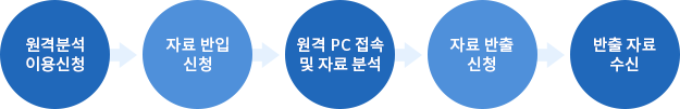 원격분석 이용 신청  → 자료 반입 신청 → 원격 PC접속 및 자료 분석 → 자료 반출 신청 → 반출 자료 수신
