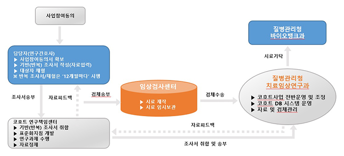 B형 간염 치료환자 코호트 조사내용 - 자세한 사항은 다음의 내용을 참조하세요